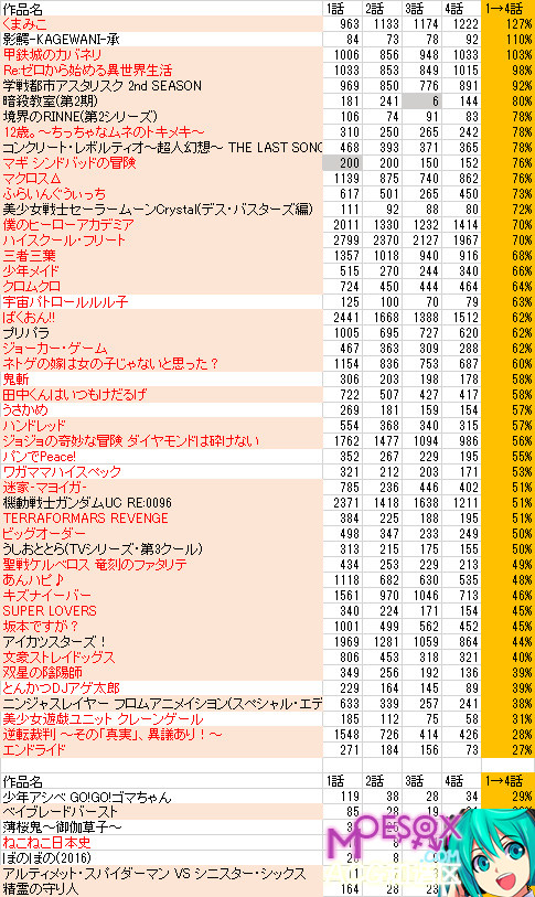 四月新番追番率熊巫女登顶 不愧为熊污女