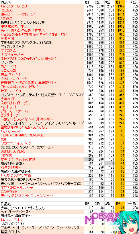 四月新番追番率熊巫女登顶 不愧为熊污女