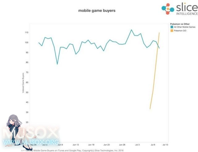 《精灵宝可梦 GO》单日购买量超过所有手游总和