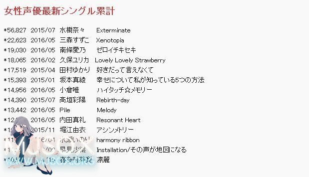 水树奈奈单曲O榜仅排第三 新歌销量逐年下滑