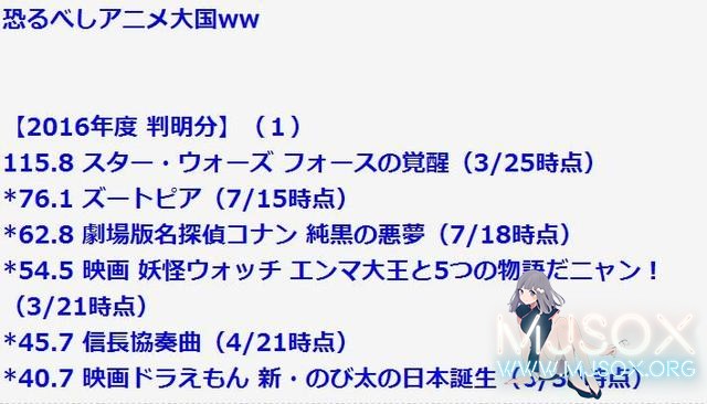 超热IP剧场版动画 究竟谁才是票房冠军？