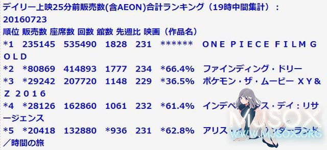 超热IP剧场版动画 究竟谁才是票房冠军？